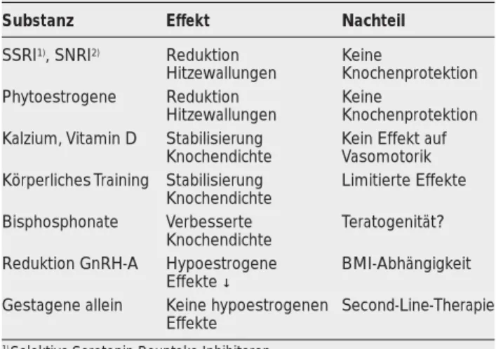 Tabelle 2: Alternativen zur Add-back-Therapie mit Steroidhormonen