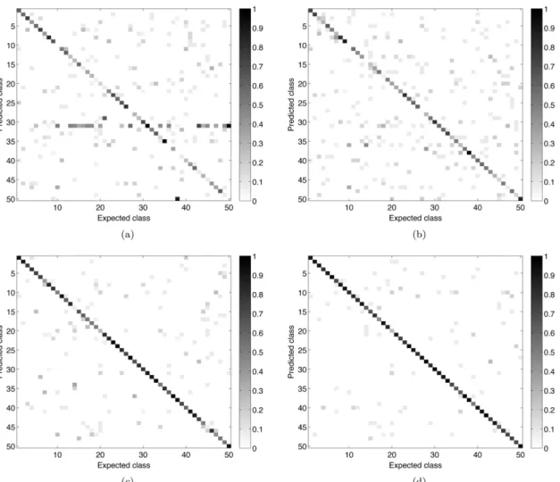 Fig 3. Confusion matrices of the main compared approaches. (a) Gabor descriptors. (b) Local Binary Pattern