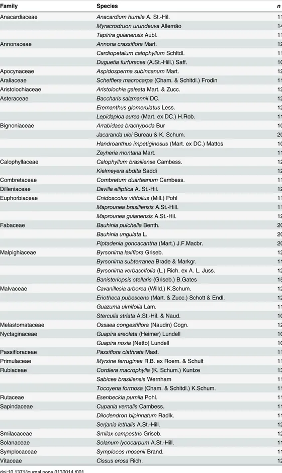 Table 1. Family, species and number of samples ( n ) per species used in the experiments.