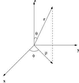 Figura 1 - Coordenadas esf´ ericas. O ˆ angulo polar θ varia de 0 a π e o ˆ angulo azimutal φ de 0 a 2π