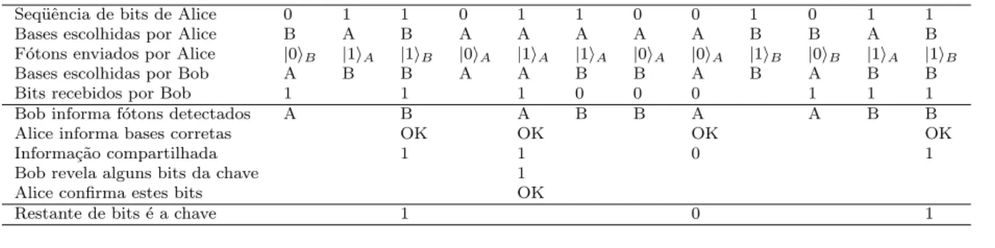 Tabela 1 - As cinco primeiras linhas correspondem ` a transmiss˜ ao quˆ antica. As outras cinco, ` a discuss˜ ao p´ ublica entre Alice e Bob