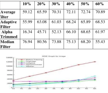 Table 1: Comparison of MSE values of various  filters at different noise densities using salt &amp; 