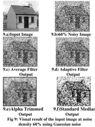 Fig 6: MSE graph for the image using Gaussian  noise where x-axis contains noise densities and 