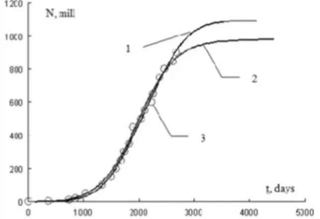 Figure  5  presents  extrapolations  of Facebook users, derived from the phase  curves  2  and  3,  respectively