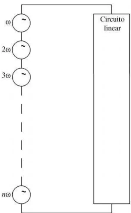 Figura 2 - Esquema do circuito linear sendo alimentado por di- di-versas fontes de tens˜ ao senoidal com freq¨ uˆ encias m´ ultiplas de ω e diferentes amplitudes.
