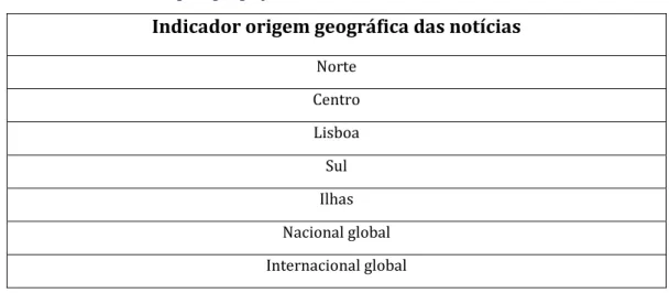 Tabela II – Indicador origem geográfica das notícias 