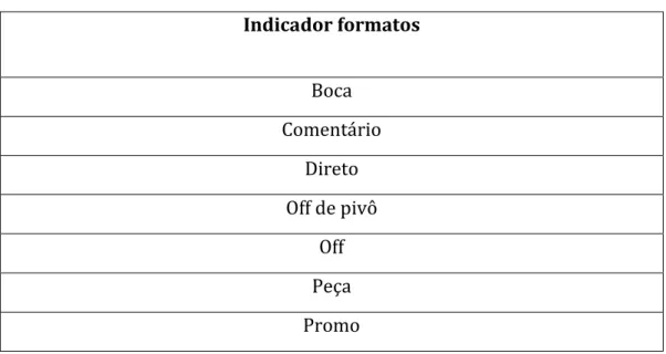 Tabela VI – Indicador formatos 