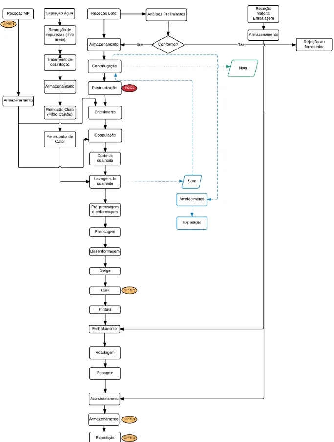 Figura 6: Processo de produção do queijo (Fonte: empresa de laticínios). 