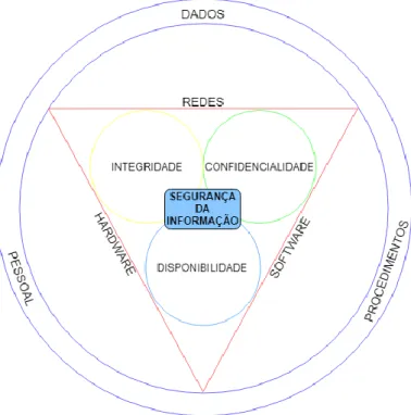 Figura 1 - Componentes da Segurança da Informação 1   