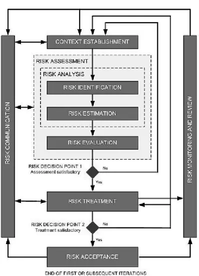 Figura 2 - Etapas no processo de gestão do risco (norma ISO/IEC 27005)  [12]