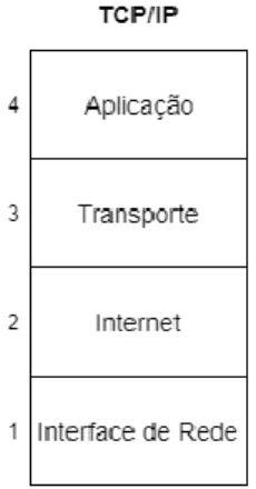 Figura 3 - Pilha protocolar do modelo TCP/IP 3   
