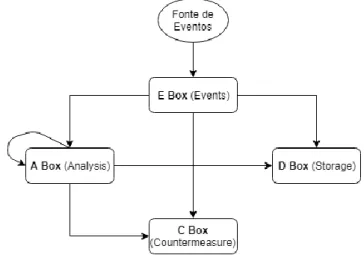 Figura 5 - Arquitetura funcional de um IDS 6   