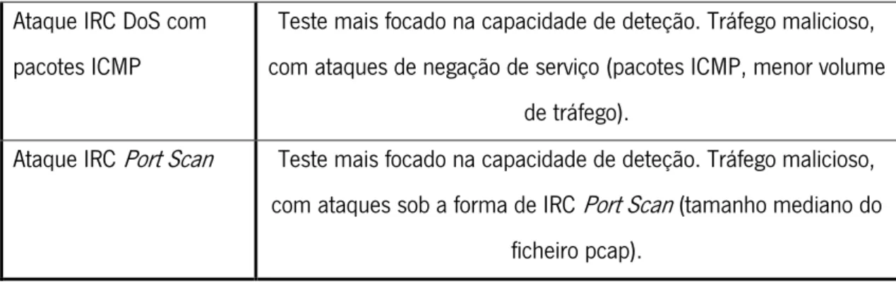 Tabela 3 - Características do tráfego do teste: Pcap pequeno com tráfego malicioso 