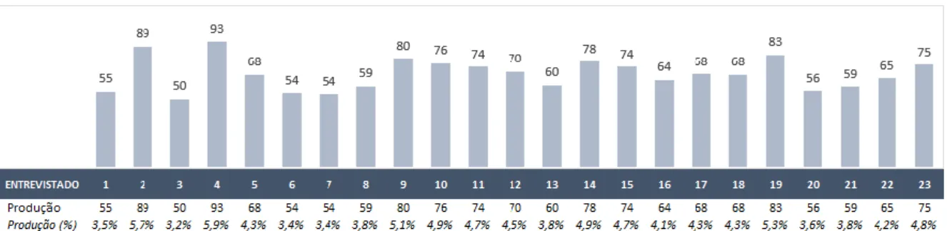 Gráfico 2 - Produção (Média dos meses Janeiro à Maio de 2019) 