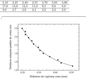 Tabela 1 - Distˆ ancias focais e diˆ ametros da vig´esima zona das placas de Fresnel, para ilumina¸c˜ ao com o apontador laser (630-680 nm).