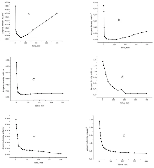 Fig. 1 Change in the current density, I (mA/cm2), over time,  τ  (min), under electrochemical  interaction of acetonitrile in the systems: 