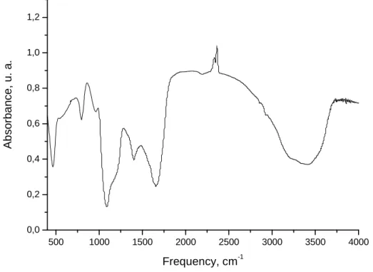 Fig.  3  FTIR  spectrum  from  the  C - -Si + -acetonitrile  system;  coating  on  Si+  at  U=  1370  V,       T= 20-72  o C,  τ = 18 h