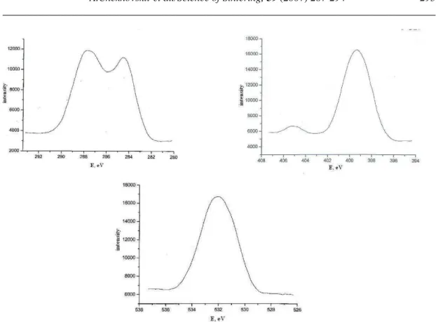 Fig. 4 XPS spectrum from the C x N y  coating obtained in the Si-Si-acetonitrile system on Si + electrode: (a) C1s, (b) N1s, (c) O1s