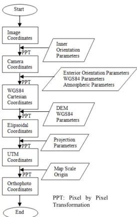 Figure 8. Direct Georeferencing algorithm. 