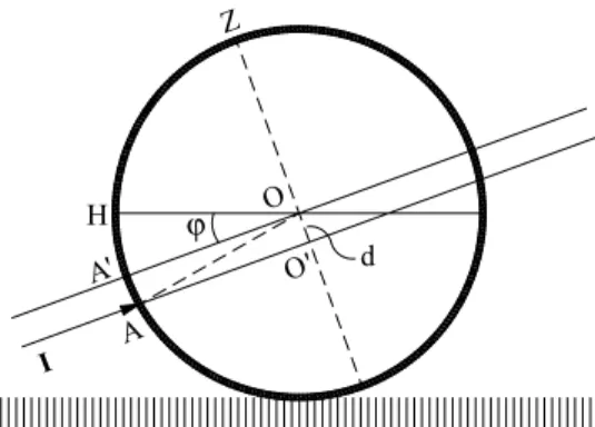 Figura 1 - Plano vertical passando pelo centro O da bola sobre o ‘gramado’. O impulso I deve ser aplicado em A, abaixo de A’, com bra¸ co O’O = d , para produzir rota¸ c˜ ao anti-hor´ aria,  res-pons´ avel pela sustenta¸ c˜ ao Magnus.