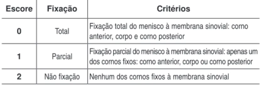 tabela 1 – Escores e critérios estabelecidos para avaliação  macroscópica da fixação dos meniscos nos diversos tempos  de observação