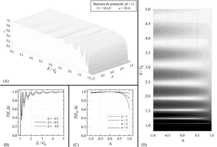 Figura 3 - O mesmo mostrado na Fig. 2, só que para o caso da largura do potencial ser a = 20 Å e n = 1, 2, 3 e 4.