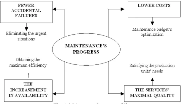 Fig. 1. Maintenance’s progress [4] 
