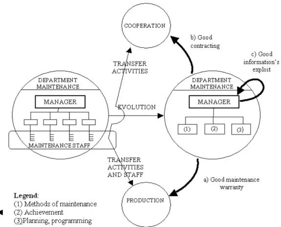 Fig. 2. The maintenance activities’ evolution [1] 