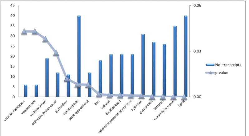 Fig 5. Expression levels of the ten gene families involved in Zn transport and accumulation identified in developing pod transcriptome