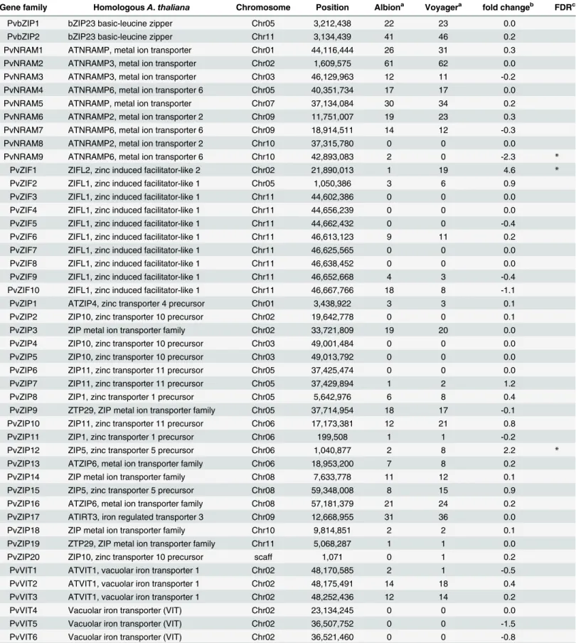 Table 3. Gene families involved in Zn and/or Fe transport and expression analysis in the developing pods of Albion and Voyager.