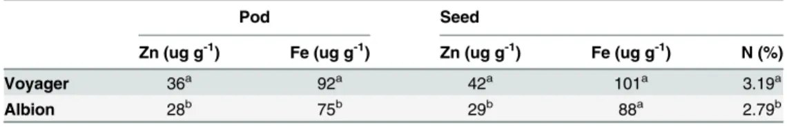 Table 1. Mean concentration of zinc, iron, and nitrogen in pods and seeds of Albion and Voyager plants from which RNA samples for sequencing were taken.