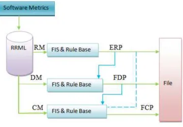 Fig. 3 Fuzzy Logic Approach 
