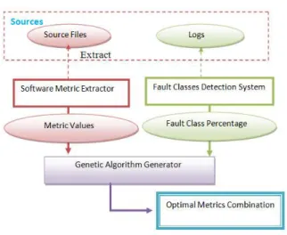 Fig 5 Genetic Algorithm Approach 