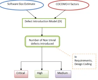 Fig. 6 COQUALMO 