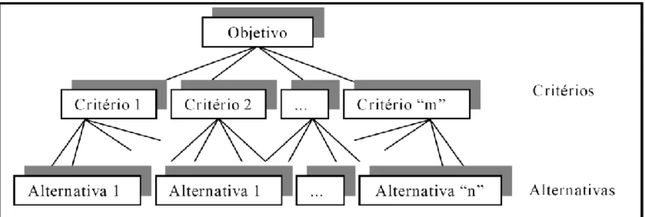 Figura 1 - Método AHP: estrutura hierárquica básica (fonte: Thomas L. Saaty) 