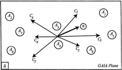 Figura 6 – Plano GAIA: critérios e alternativas (fonte: Brans e Mareschal, 2005)