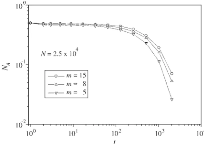 Figura 3 - Fração de ligações ativas com função do tempo para redes de escala livre N = 25000 e diferentes valores de conectividade.