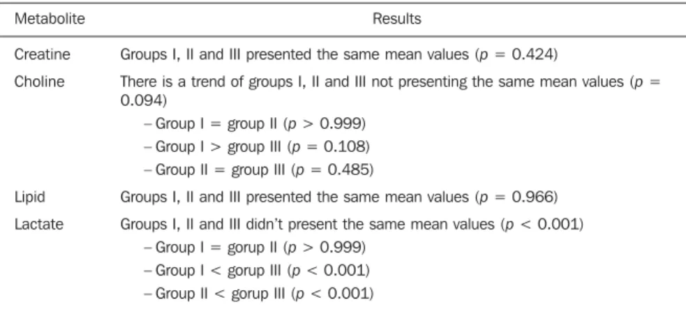Table 2 Pure metabolite concentration as related to the groups.