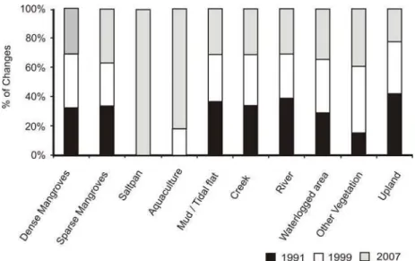 Fig. 3. Percentage of land use and land cover changes 1991- 2007 