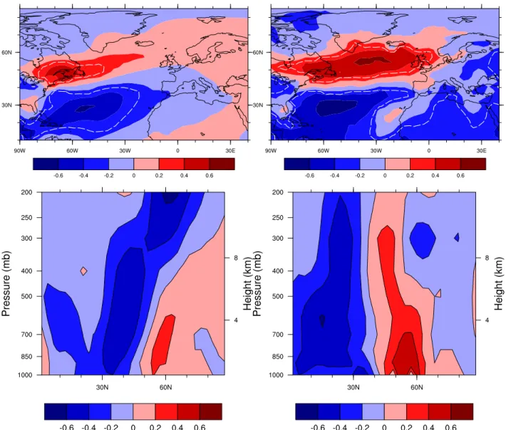 Fig. 7. Correlation of winter (December–February) seasonal surface concentration anomalies (top) and meridional vertical profiles at 30 ◦ W (bottom) with the principal component of the EOF time series of SLP in the North Atlantic sector for gaseous tracers