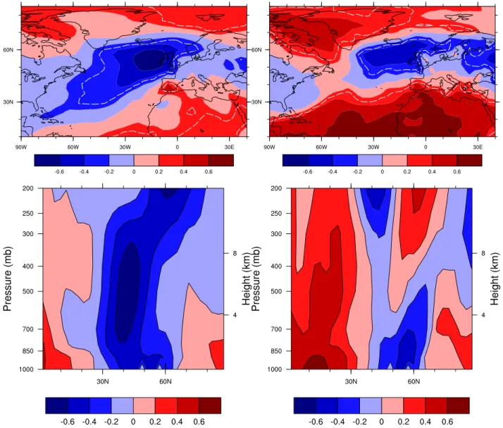 Fig. 8. Correlation of winter (December-February) seasonal surface concentration anomalies (top) and meridional vertical profiles at 30 ◦ W (bottom) with the principal component of the EOF time series of SLP in the North Atlantic sector for gaseous tracers