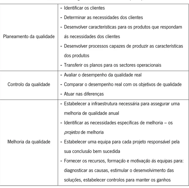 Tabela 1 - Trilogia de Juran. Fonte: Juran (1989) 