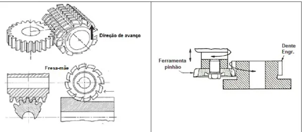 Figura 8 - Processos de talhagem com fresa-mãe e ferramenta-pinhão  Chanfrenagem/Rebarbagem 