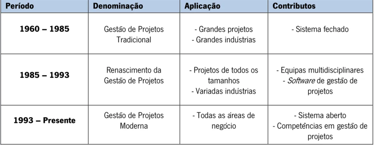 Tabela 1:Períodos da História da Gestão de Projetos  (Kerzner, 1998)