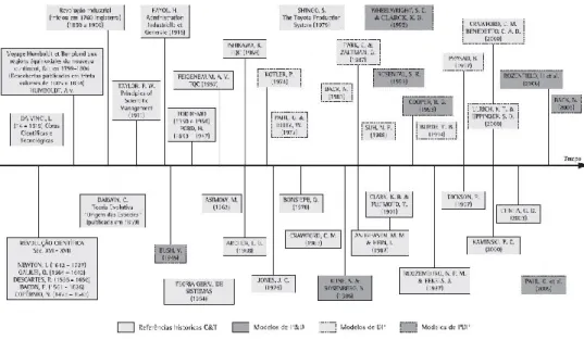 Figura 4: Modelos de referência de desenvolvimento de produtos contextualizados por marcos históricos   (Paula &amp; Mello, 2012) 