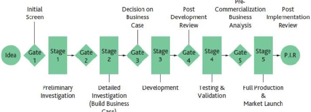 Figura 6: Processo SG de desenvolvimento de novos produtos (DNP)   (Jetter et al., 2016) 