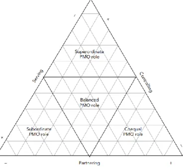 Figure 1 – The PMO triangle  (Müller et al., 2013) 