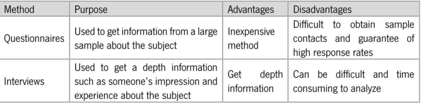 Table  3  summarizes  the  data  collection  methods  used  in  this  research.  The  first  column  shows  the  method used