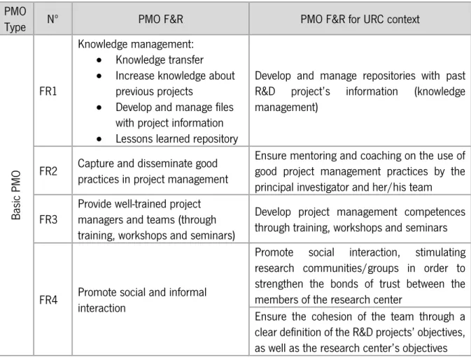 Table 7 – Basic PMO F&amp;R presented in the questionnaire  PMO 