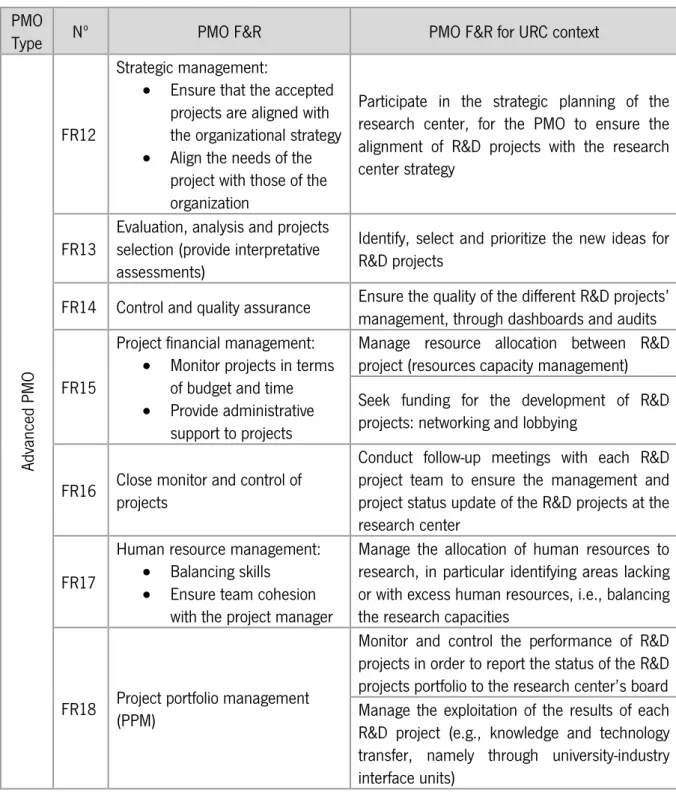Table 9 – Advanced PMO F&amp;R presented in the questionnaire  PMO 